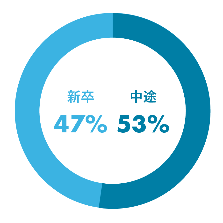新卒、中途