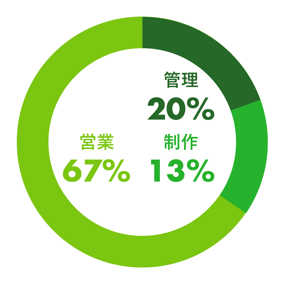 部署分け