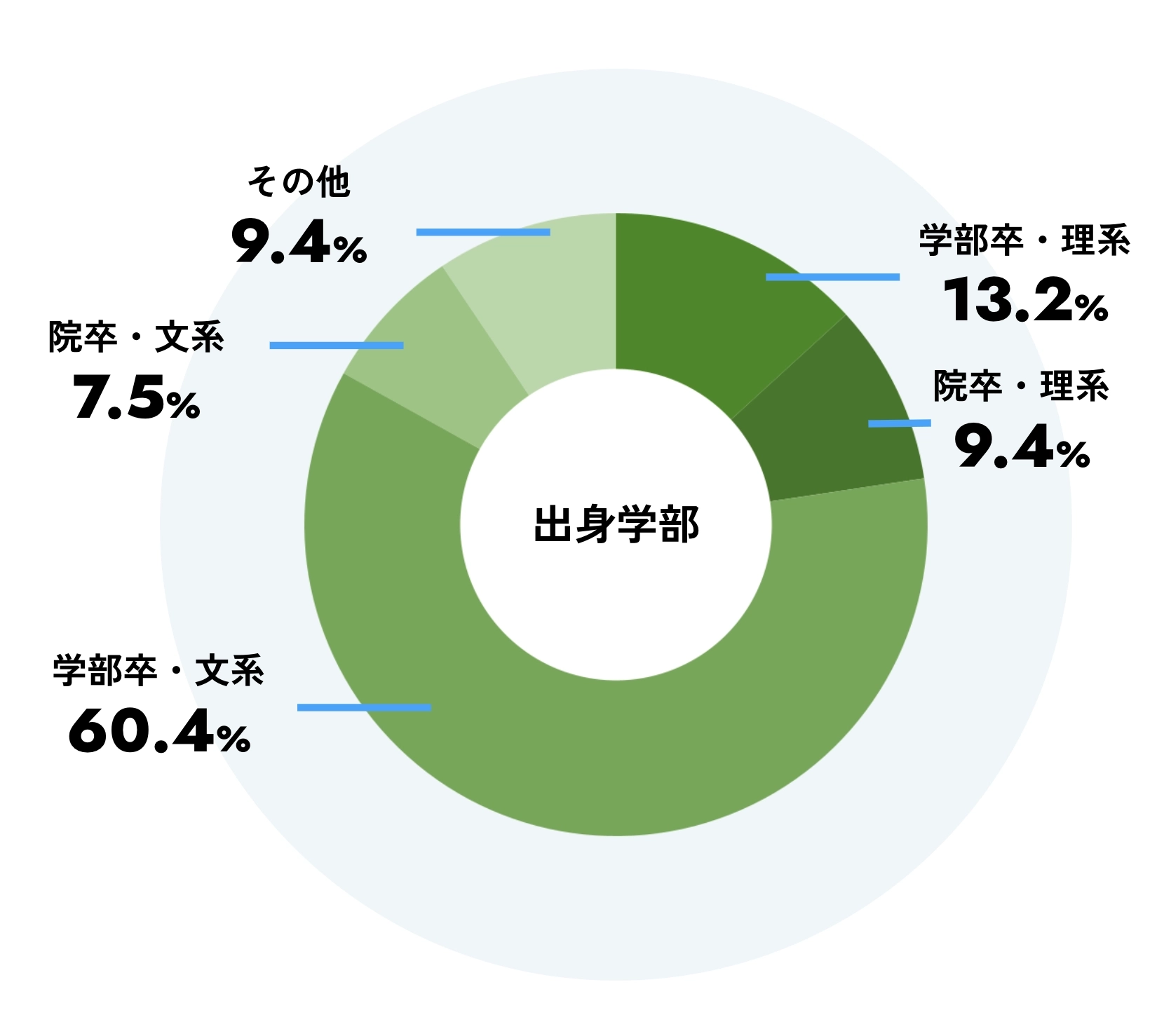 出身学部